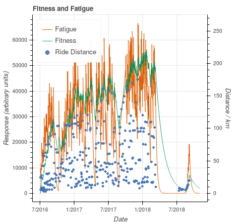 Plot of Fitness/Fatigue v Ride Distance
